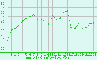 Courbe de l'humidit relative pour Aix-en-Provence (13)