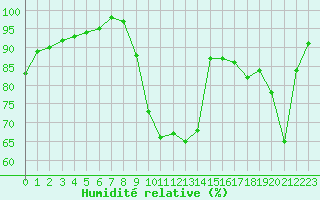 Courbe de l'humidit relative pour Reims-Prunay (51)