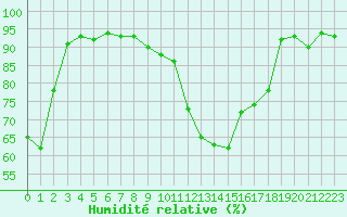 Courbe de l'humidit relative pour Toulouse-Blagnac (31)