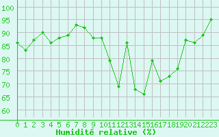 Courbe de l'humidit relative pour Gourdon (46)