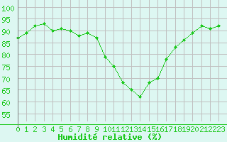 Courbe de l'humidit relative pour Saint-Brieuc (22)