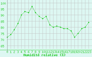 Courbe de l'humidit relative pour Lussat (23)