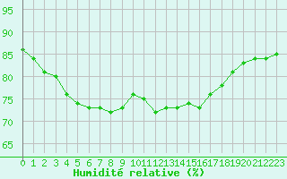 Courbe de l'humidit relative pour Rouen (76)