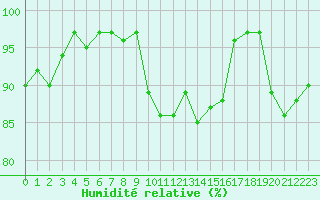 Courbe de l'humidit relative pour Saint-Igneuc (22)