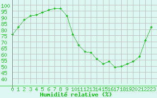 Courbe de l'humidit relative pour Saint-Germain-le-Guillaume (53)