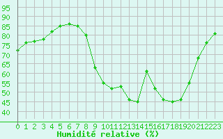 Courbe de l'humidit relative pour Bziers Cap d'Agde (34)