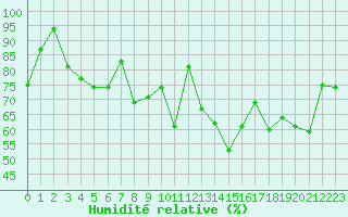 Courbe de l'humidit relative pour Formigures (66)