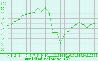 Courbe de l'humidit relative pour Sarzeau (56)