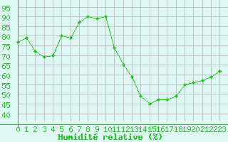 Courbe de l'humidit relative pour Sain-Bel (69)