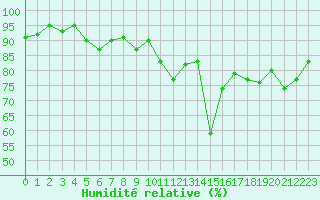 Courbe de l'humidit relative pour Berson (33)