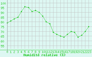 Courbe de l'humidit relative pour Dole-Tavaux (39)