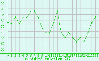 Courbe de l'humidit relative pour Manlleu (Esp)