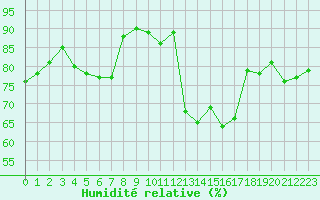 Courbe de l'humidit relative pour Agen (47)