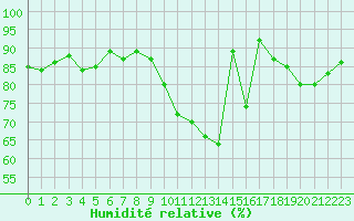 Courbe de l'humidit relative pour Pordic (22)