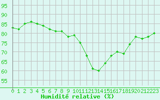Courbe de l'humidit relative pour Orly (91)