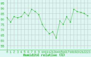 Courbe de l'humidit relative pour Lannion (22)