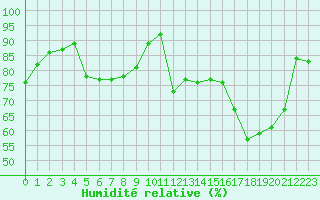 Courbe de l'humidit relative pour Bourges (18)