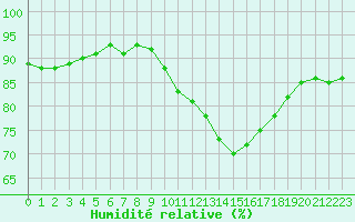 Courbe de l'humidit relative pour Saint-Romain-de-Colbosc (76)