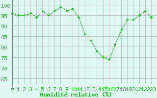 Courbe de l'humidit relative pour Bannay (18)