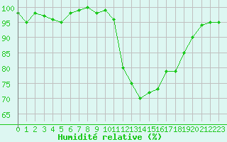 Courbe de l'humidit relative pour Lans-en-Vercors (38)