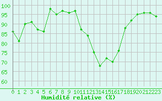 Courbe de l'humidit relative pour Dinard (35)