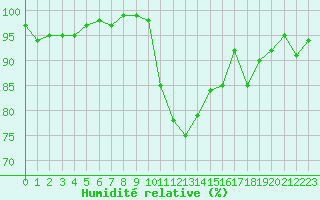 Courbe de l'humidit relative pour Romorantin (41)