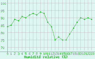 Courbe de l'humidit relative pour Hd-Bazouges (35)