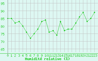 Courbe de l'humidit relative pour Angliers (17)
