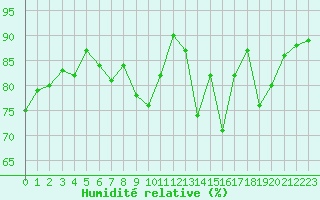 Courbe de l'humidit relative pour Toulouse-Francazal (31)