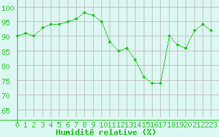 Courbe de l'humidit relative pour Biarritz (64)