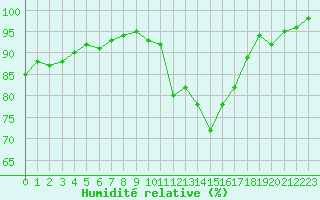 Courbe de l'humidit relative pour Lille (59)