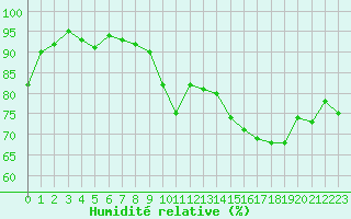 Courbe de l'humidit relative pour La Rochelle - Le Bout Blanc (17)