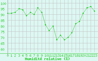 Courbe de l'humidit relative pour Saint-Brieuc (22)