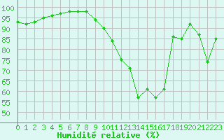 Courbe de l'humidit relative pour Saint-Quentin (02)