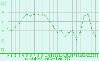 Courbe de l'humidit relative pour Baye (51)