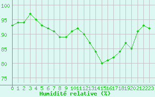 Courbe de l'humidit relative pour Saint-Georges-d'Oleron (17)