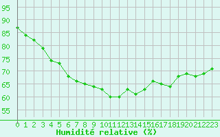 Courbe de l'humidit relative pour Lyon - Saint-Exupry (69)