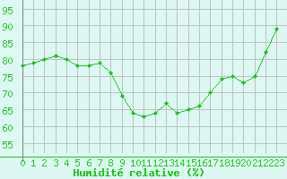 Courbe de l'humidit relative pour Bourg-Saint-Andol (07)