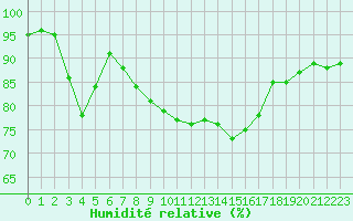 Courbe de l'humidit relative pour Cap Cpet (83)