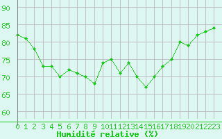 Courbe de l'humidit relative pour Bziers Cap d'Agde (34)