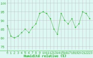 Courbe de l'humidit relative pour Quimper (29)