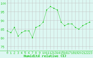 Courbe de l'humidit relative pour Millau - Soulobres (12)
