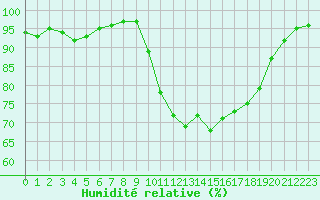 Courbe de l'humidit relative pour Ile d'Yeu - Saint-Sauveur (85)