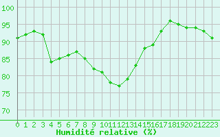 Courbe de l'humidit relative pour Breuillet (17)