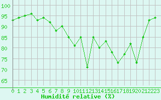 Courbe de l'humidit relative pour Grenoble/St-Etienne-St-Geoirs (38)
