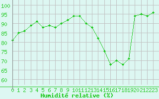 Courbe de l'humidit relative pour Melun (77)