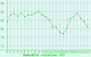 Courbe de l'humidit relative pour Cerisiers (89)