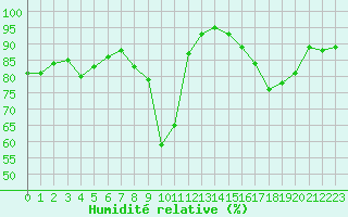 Courbe de l'humidit relative pour Besanon (25)