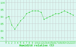 Courbe de l'humidit relative pour Douzy (08)