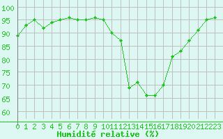 Courbe de l'humidit relative pour Grenoble/agglo Le Versoud (38)